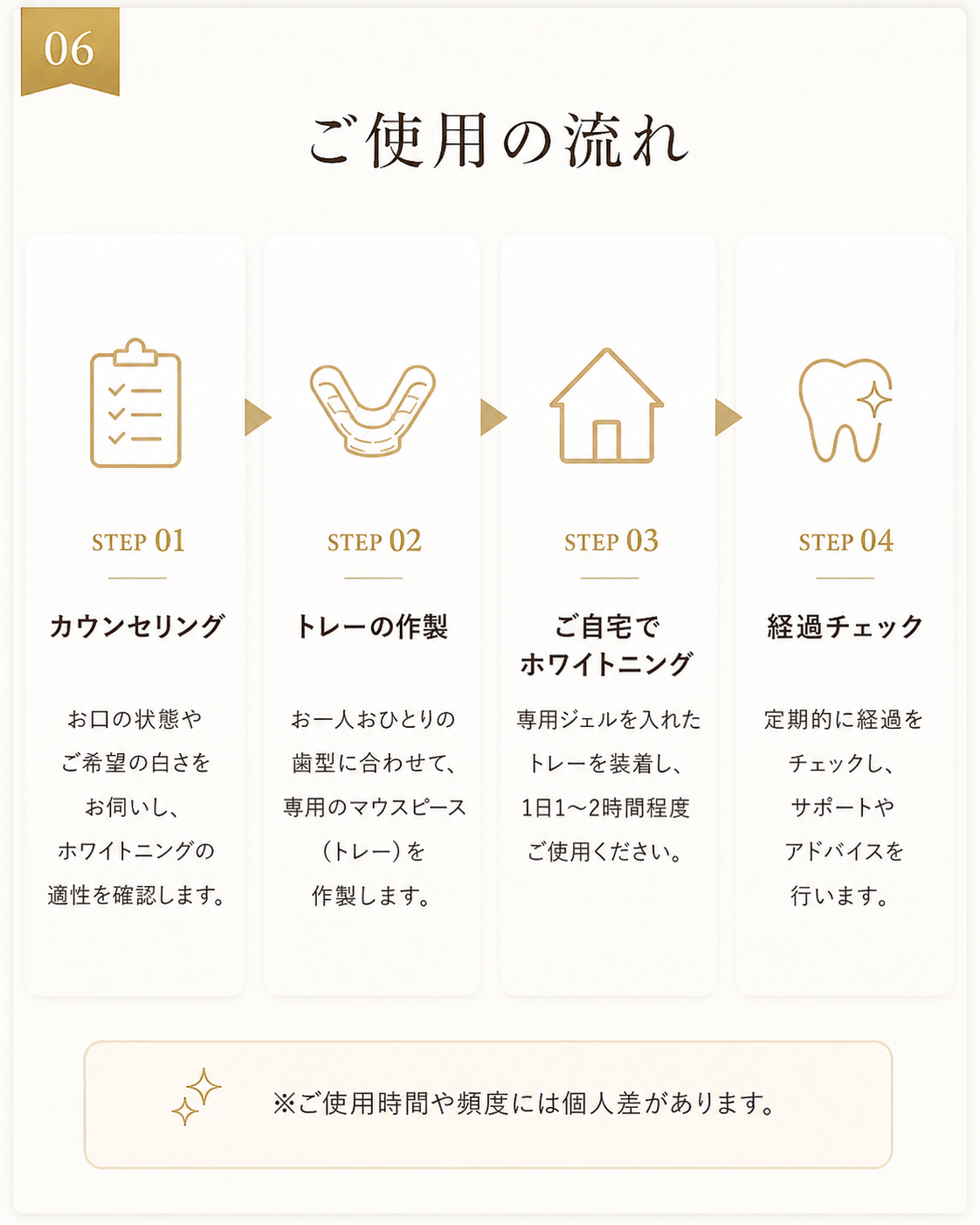 ホームホワイトニングご使用の流れ。カウンセリング、トレー作製、ご自宅でホワイトニング、経過チェック。